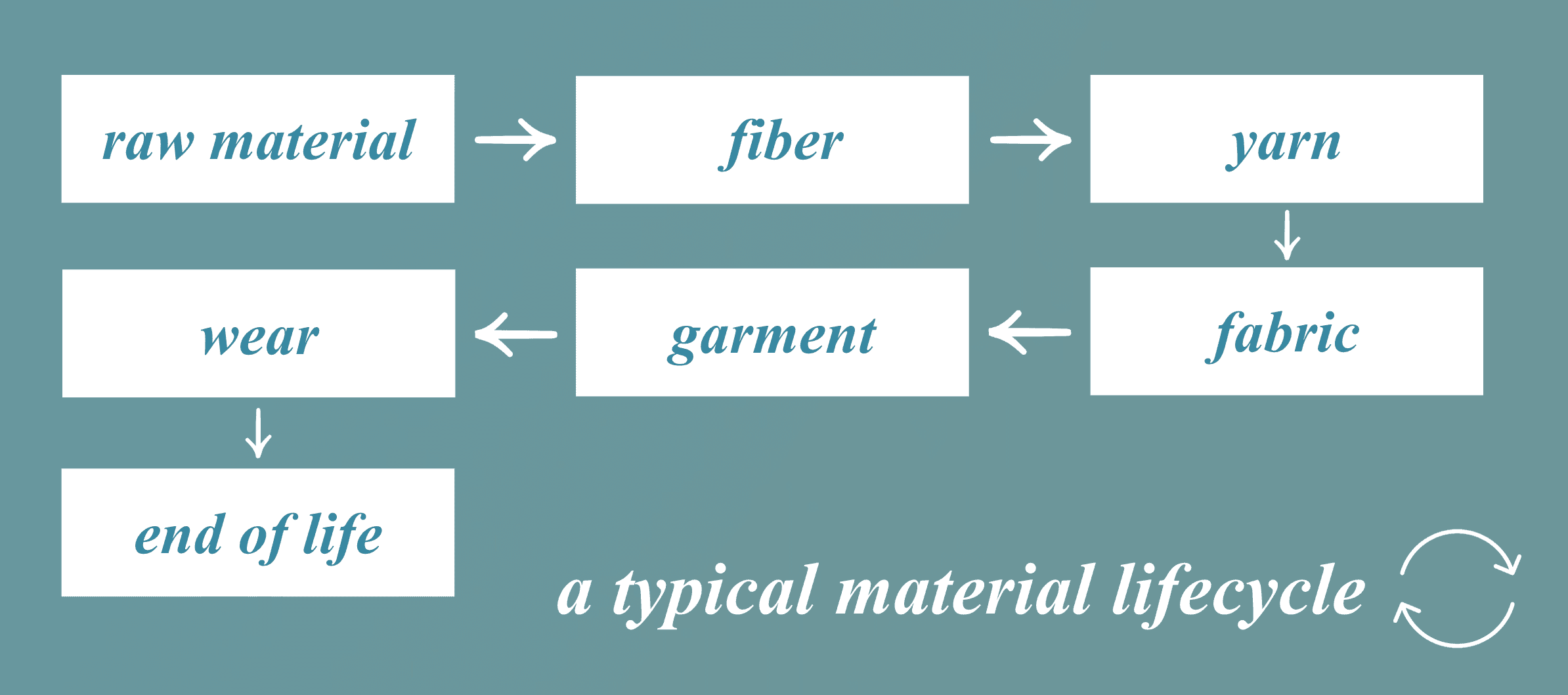A typical material lifecycle